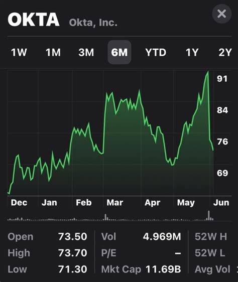 outlook okta|Buy Rating Affirmed for Okta Amidst Solid Financials and .